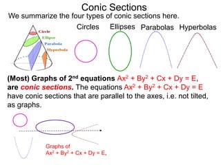 Conic Sections
(Most) Graphs of 2nd equations Ax2 + By2 + Cx + Dy = E,
are conic sections. The equations Ax2 + By2 + Cx + Dy = E
have conic sections that are parallel to the axes, i.e. not tilted,
as graphs.
Circles Ellipses Parabolas Hyperbolas
We summarize the four types of conic sections here.
Graphs of
Ax2 + By2 + Cx + Dy = E,
 