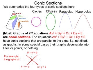 Conic Sections
(Most) Graphs of 2nd equations Ax2 + By2 + Cx + Dy = E,
are conic sections. The equations Ax2 + By2 + Cx + Dy = E
have conic sections that are parallel to the axes, i.e. not tilted,
as graphs. In some special cases their graphs degenerate into
lines or points, or nothing.
Circles Ellipses Parabolas Hyperbolas
We summarize the four types of conic sections here.
x2 – y2 = 0
For example,
the graphs of:
x + y = 0x – y = 0
 
