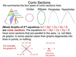 Conic Sections
(Most) Graphs of 2nd equations Ax2 + By2 + Cx + Dy = E,
are conic sections. The equations Ax2 + By2 + Cx + Dy = E
have conic sections that are parallel to the axes, i.e. not tilted,
as graphs. In some special cases their graphs degenerate into
lines or points, or nothing.
Circles Ellipses Parabolas Hyperbolas
We summarize the four types of conic sections here.
x2 – y2 = 0
For example,
the graphs of:
x + y = 0x – y = 0
x2 + y2 = 0
(0,0)
(0,0) is the
only solution
 