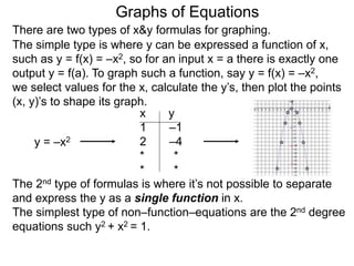 Graphs of Equations
There are two types of x&y formulas for graphing.
The simple type is where y can be expressed a function of x,
such as y = f(x) = –x2, so for an input x = a there is exactly one
output y = f(a). To graph such a function, say y = f(x) = –x2,
we select values for the x, calculate the y’s, then plot the points
(x, y)’s to shape its graph.
y = –x2
x y
1 –1
2 –4
* *
* *
The 2nd type of formulas is where it’s not possible to separate
and express the y as a single function in x.
The simplest type of non–function–equations are the 2nd degree
equations such y2 + x2 = 1.
 