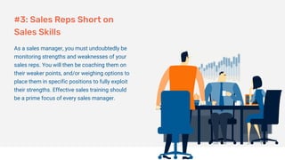 #3: Sales Reps Short on
Sales Skills
As a sales manager, you must undoubtedly be
monitoring strengths and weaknesses of your
sales reps. You will then be coaching them on
their weaker points, and/or weighing options to
place them in specific positions to fully exploit
their strengths. Effective sales training should
be a prime focus of every sales manager.
 
