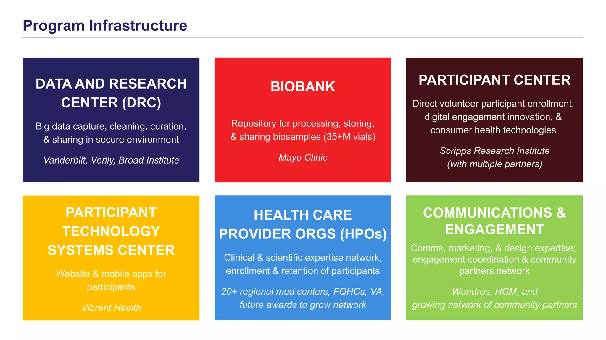 BIOBANK
Repository for processing, storing,
& sharing biosamples (35+M vials)
Mayo Clinic
HEALTH CARE
PROVIDER ORGS (HPOs)
Clinical & scientific expertise network,
enrollment & retention of participants
20+ regional med centers, FQHCs, VA,
future awards to grow network
DATA AND RESEARCH
CENTER (DRC)
Big data capture, cleaning, curation,
& sharing in secure environment
Vanderbilt, Verily, Broad Institute
PARTICIPANT CENTER
Direct volunteer participant enrollment,
digital engagement innovation, &
consumer health technologies
Scripps Research Institute
(with multiple partners)
Program Infrastructure
PARTICIPANT
TECHNOLOGY
SYSTEMS CENTER
Website & mobile apps for
participants
Vibrent Health
12
COMMUNICATIONS &
ENGAGEMENT
Comms, marketing, & design expertise;
engagement coordination & community
partners network
Wondros, HCM, and
growing network of community partners
 