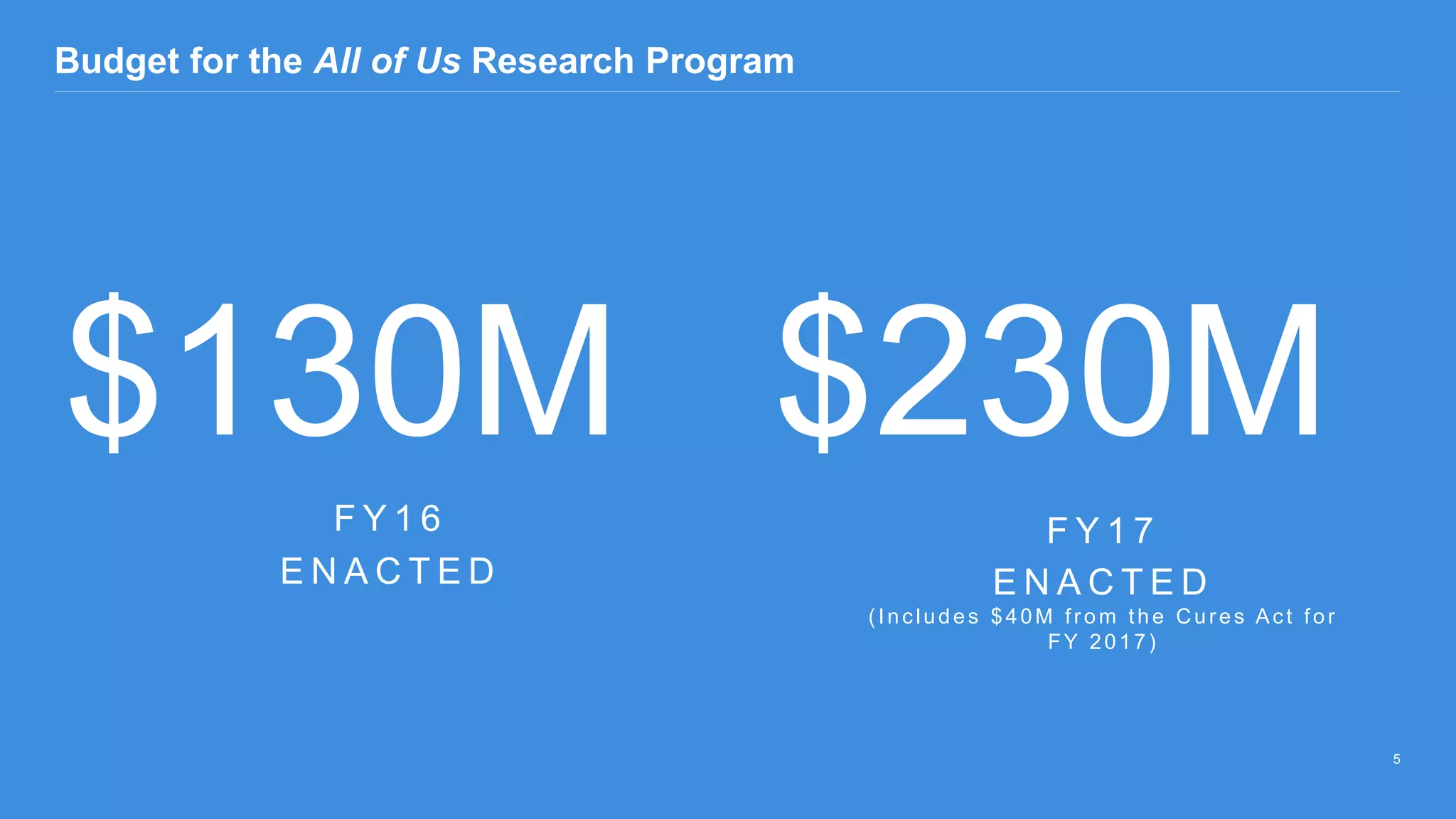 F Y 1 6
E N A C T E D
F Y 1 7
E N A C T E D
(Includes $40M from the Cures Act for
FY 2017)
Budget for the All of Us Research Program
5
 