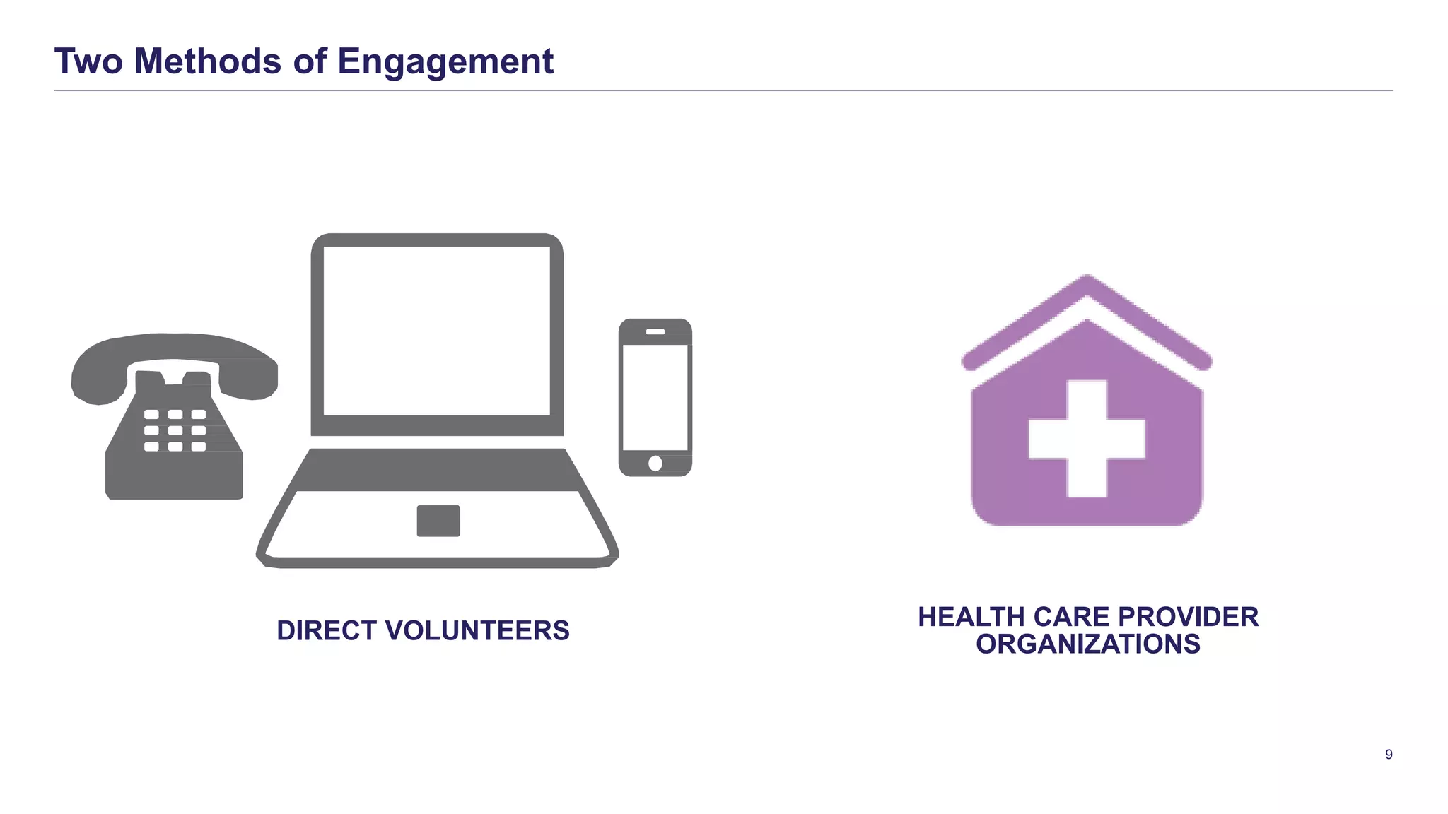 HEALTH CARE PROVIDER
ORGANIZATIONSDIRECT VOLUNTEERS
Two Methods of Engagement
9
 