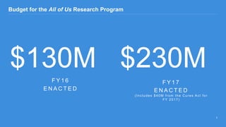F Y 1 6
E N A C T E D
F Y 1 7
E N A C T E D
(Includes $40M from the Cures Act for
FY 2017)
Budget for the All of Us Research Program
5
 