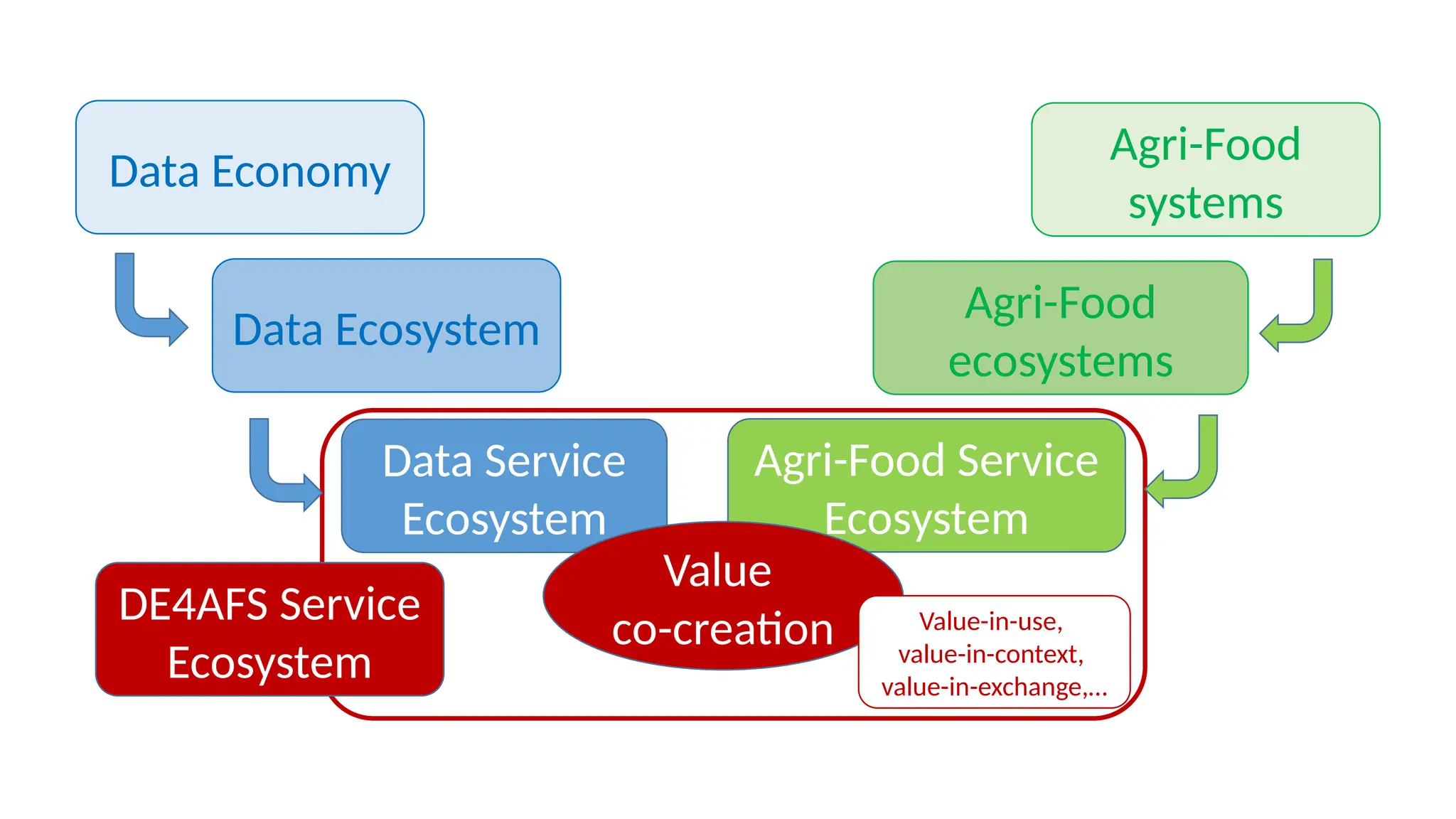 Data Economy
Data Ecosystem
Agri-Food
systems
Agri-Food
ecosystems
Data Service
Ecosystem
Agri-Food Service
Ecosystem
Value
co-creation Value-in-use,
value-in-context,
value-in-exchange,…
DE4AFS Service
Ecosystem
 
