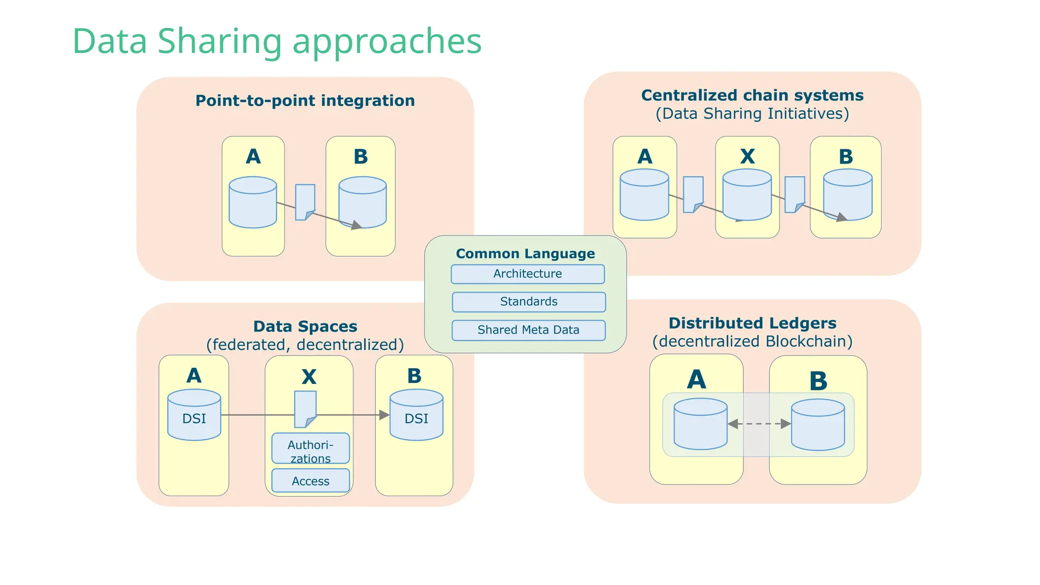 Point-to-point integration
B
A
Centralized chain systems
(Data Sharing Initiatives)
X B
A
Data Spaces
(federated, decentralized)
X B
A
DSI DSI
Authori-
zations
Access
Distributed Ledgers
(decentralized Blockchain)
A B
Common Language
Standards
Shared Meta Data
Architecture
Data Sharing approaches
 