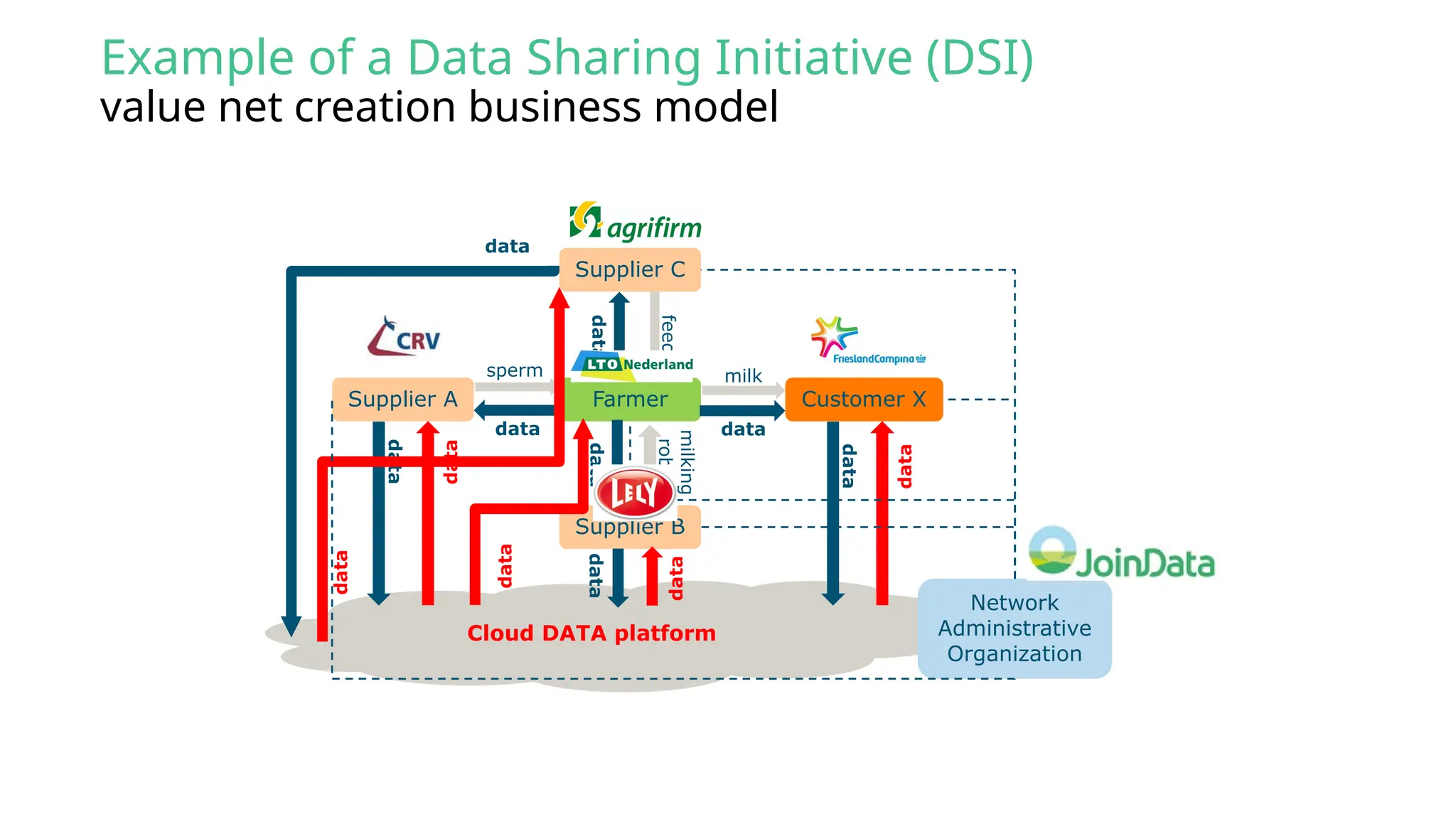 Example of a Data Sharing Initiative (DSI)
value net creation business model
Cloud DATA platform
Farmer
Supplier C
Supplier A
Supplier B
Customer X
feed
sperm milk
milking
robot
data
data
data
data
data
data
data
data
data
data
data
data
data
Network
Administrative
Organization
 