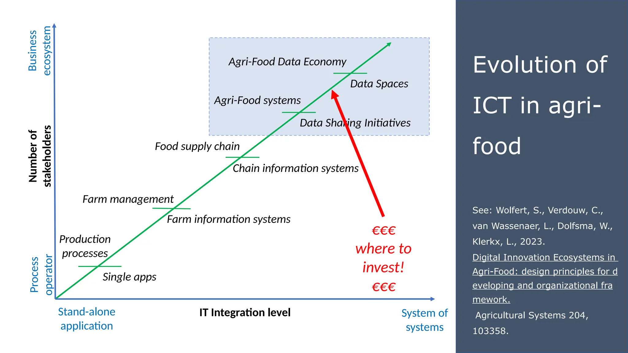 System of
systems
Stand-alone
application
IT Integration level
Number
of
stakeholders
Process
operator
Business
ecosystem
Single apps
Production
processes
Farm information systems
Farm management
Chain information systems
Food supply chain
Data Sharing Initiatives
Agri-Food systems
Agri-Food Data Economy
Data Spaces
Evolution of
ICT in agri-
food
See: Wolfert, S., Verdouw, C.,
van Wassenaer, L., Dolfsma, W.,
Klerkx, L., 2023.
Digital Innovation Ecosystems in
Agri-Food: design principles for d
eveloping and organizational fra
mework.
Agricultural Systems 204,
103358.
€€€
where to
invest!
€€€
 