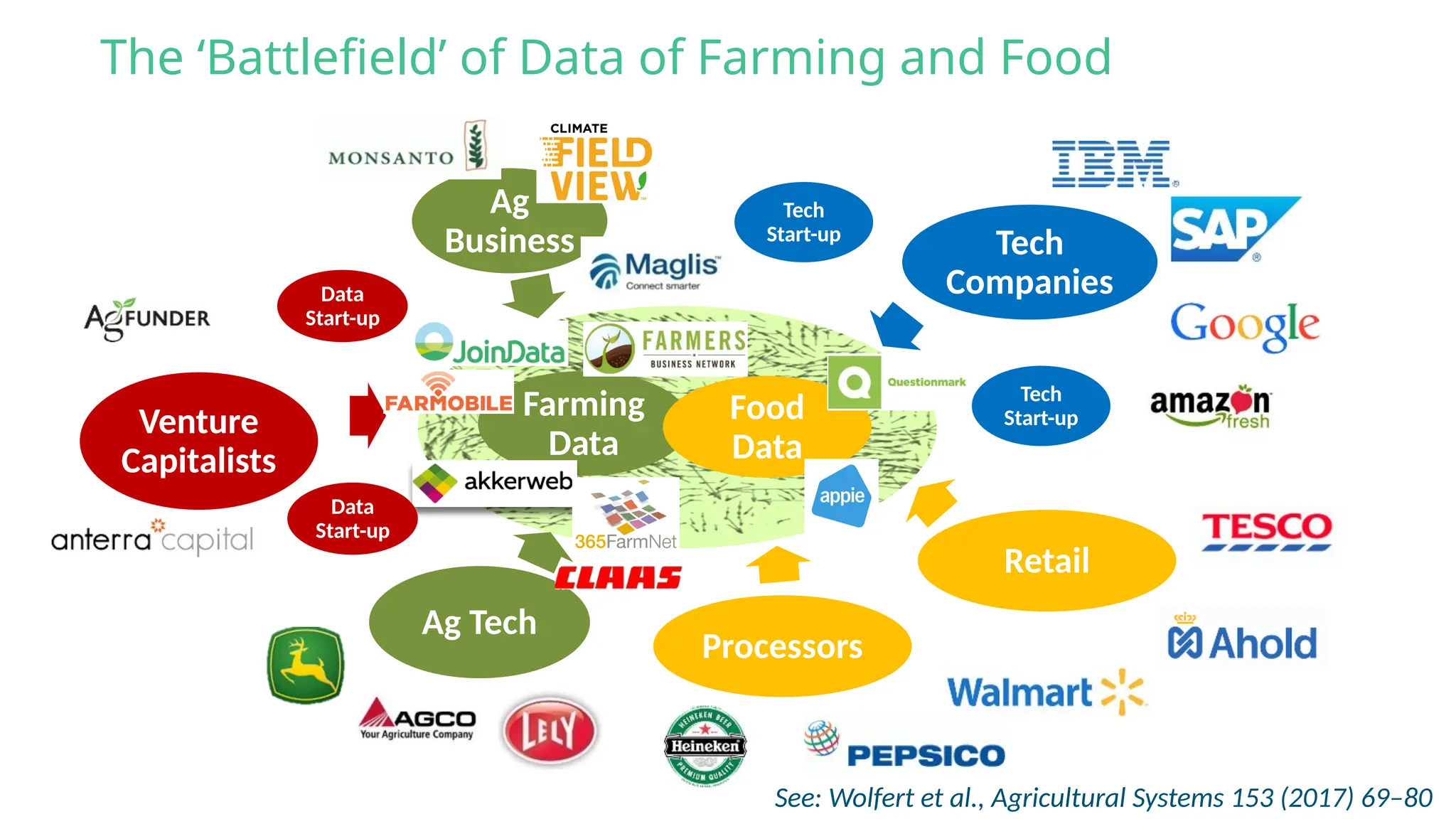 The ‘Battlefield’ of Data of Farming and Food
Farming
Data
Food
Data
See: Wolfert et al., Agricultural Systems 153 (2017) 69–80
Processors
Ag
Business Tech
Companies
Tech
Start-up
Tech
Start-up
Ag Tech
Retail
Venture
Capitalists
Data
Start-up
Data
Start-up
 