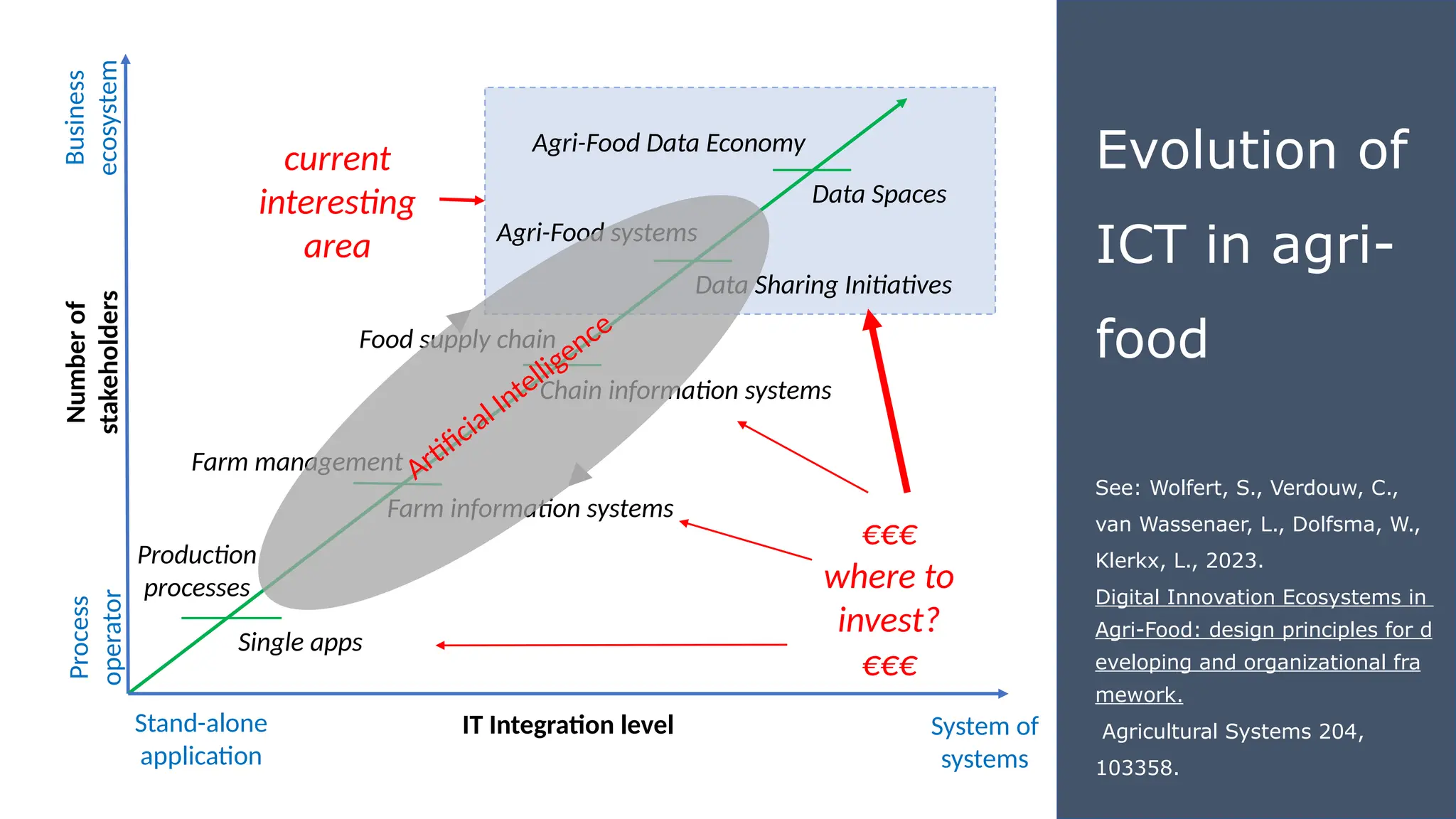 current
interesting
area
System of
systems
Stand-alone
application
IT Integration level
Number
of
stakeholders
Process
operator
Business
ecosystem
Single apps
Production
processes
Farm information systems
Farm management
Chain information systems
Food supply chain
Data Sharing Initiatives
Agri-Food systems
Agri-Food Data Economy
Data Spaces
Evolution of
ICT in agri-
food
See: Wolfert, S., Verdouw, C.,
van Wassenaer, L., Dolfsma, W.,
Klerkx, L., 2023.
Digital Innovation Ecosystems in
Agri-Food: design principles for d
eveloping and organizational fra
mework.
Agricultural Systems 204,
103358.
€€€
where to
invest?
€€€
Artificial Intelligence
 