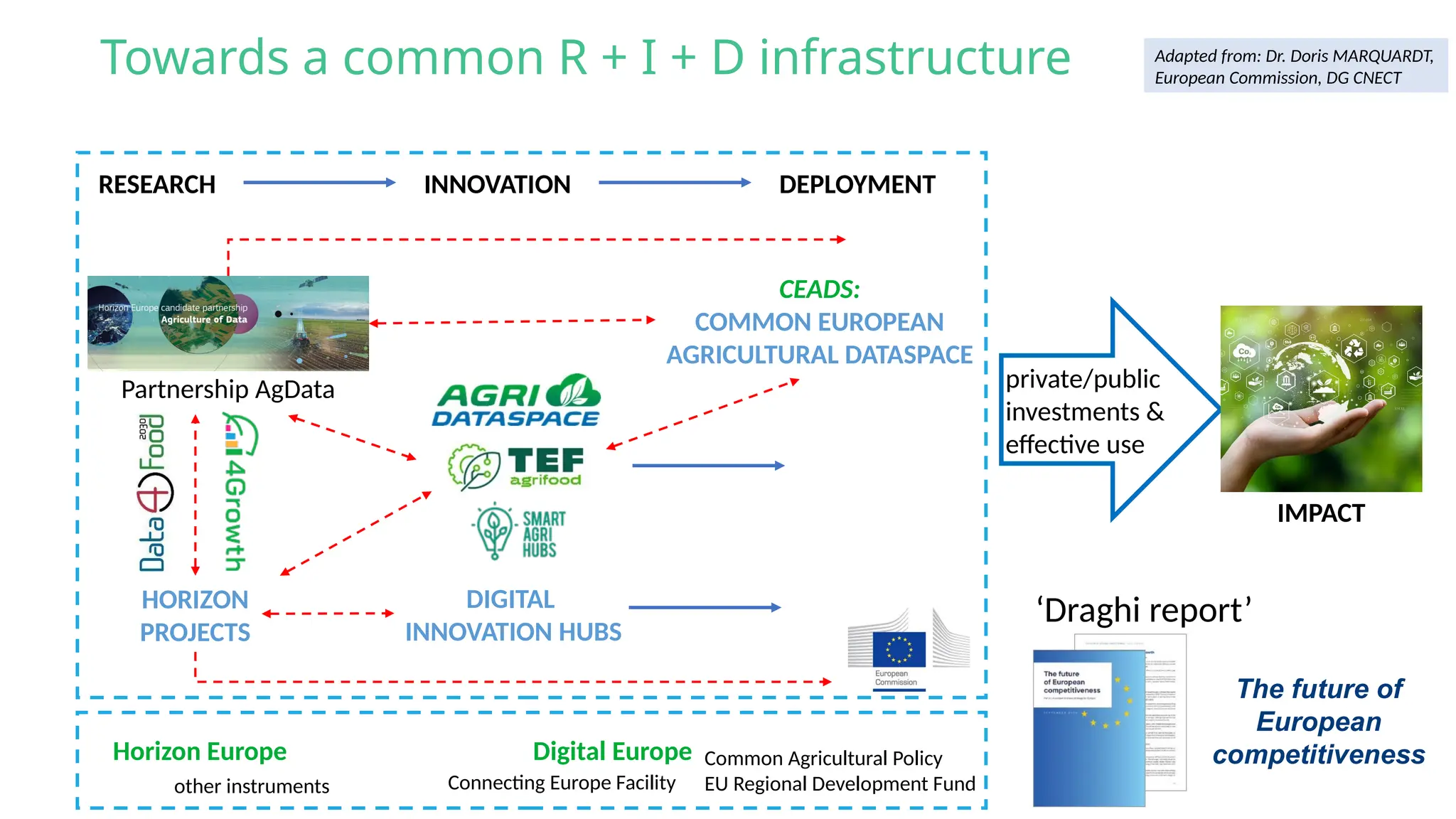 Towards a common R + I + D infrastructure
RESEARCH INNOVATION DEPLOYMENT
Partnership AgData
CEADS:
COMMON EUROPEAN
AGRICULTURAL DATASPACE
DIGITAL
INNOVATION HUBS
HORIZON
PROJECTS
Adapted from: Dr. Doris MARQUARDT,
European Commission, DG CNECT
private/public
investments &
effective use
IMPACT
‘Draghi report’
The future of
European
competitiveness
Horizon Europe Digital Europe
other instruments
Common Agricultural Policy
EU Regional Development Fund
Connecting Europe Facility
 