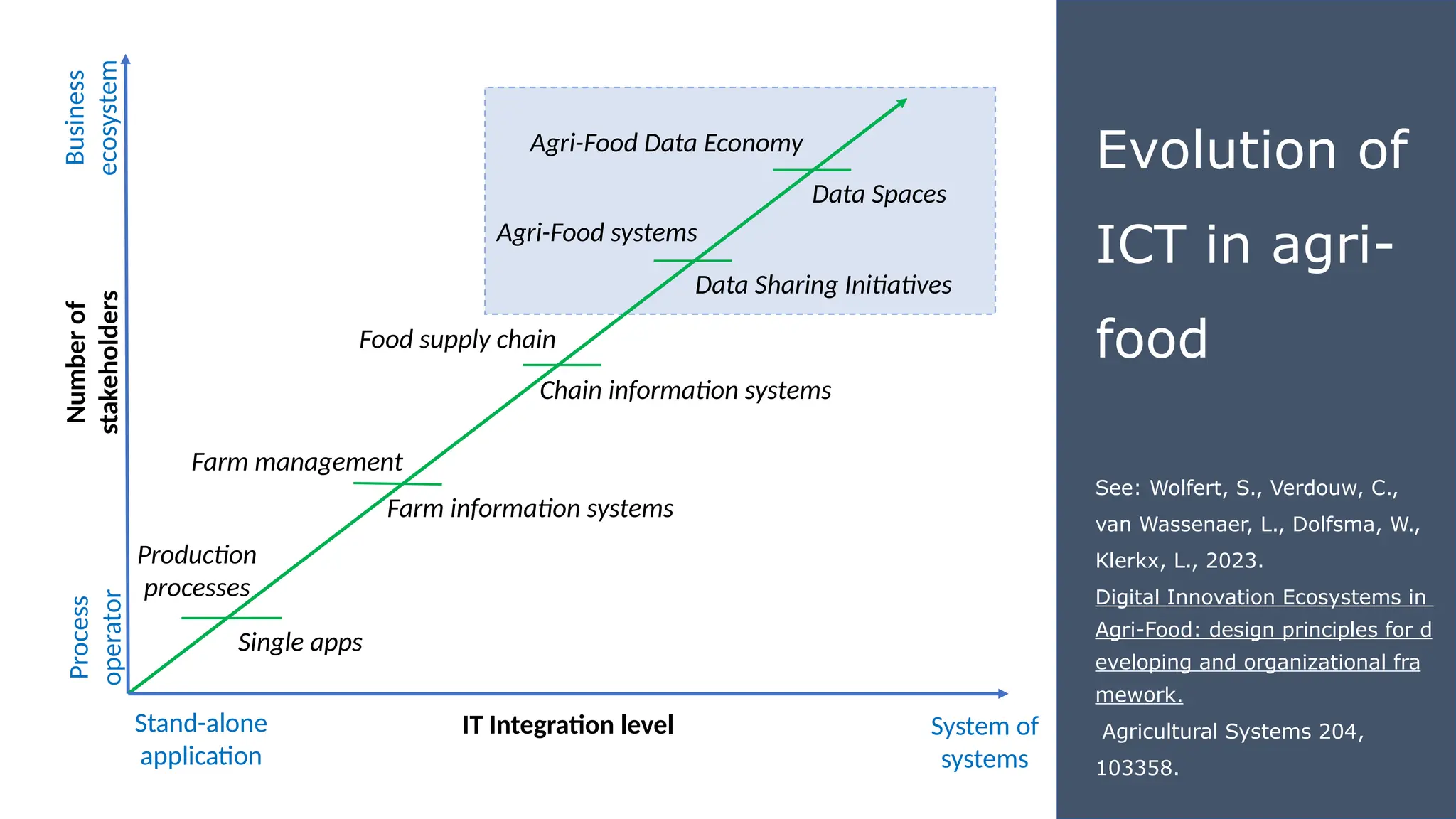 System of
systems
Stand-alone
application
IT Integration level
Number
of
stakeholders
Process
operator
Business
ecosystem
Single apps
Production
processes
Farm information systems
Farm management
Chain information systems
Food supply chain
Data Sharing Initiatives
Agri-Food systems
Agri-Food Data Economy
Data Spaces
Evolution of
ICT in agri-
food
See: Wolfert, S., Verdouw, C.,
van Wassenaer, L., Dolfsma, W.,
Klerkx, L., 2023.
Digital Innovation Ecosystems in
Agri-Food: design principles for d
eveloping and organizational fra
mework.
Agricultural Systems 204,
103358.
 