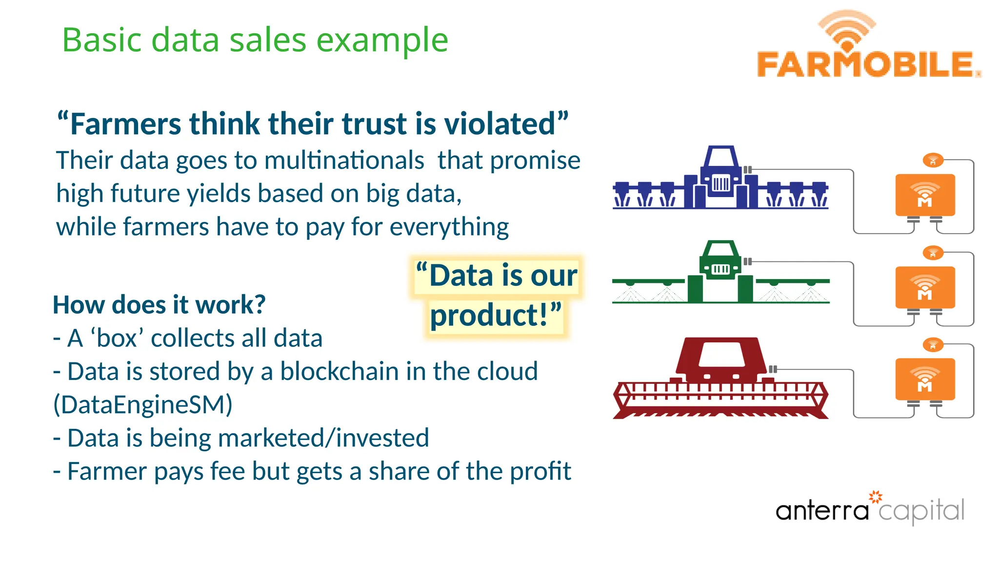 Basic data sales example
How does it work?
- A ‘box’ collects all data
- Data is stored by a blockchain in the cloud
(DataEngineSM)
- Data is being marketed/invested
- Farmer pays fee but gets a share of the profit
“Farmers think their trust is violated”
Their data goes to multinationals that promise
high future yields based on big data,
while farmers have to pay for everything
“Data is our
product!”
 