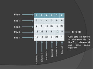 8 6 2 3 1 2
2 1 4 5 6 9
2 5 10 32 12 23
12 25 8 6 10 14
15 18 62 3 21 1
Fila 0
Fila 1
Fila 2
Fila 3
Fila 4
Columna0
Columna1
Columna2
Columna3
Columna4
Columna5
M [3] [4]
Con esto se refiere
al elemento de la
fila 3 y columna 4
que tiene como
valor 10
 