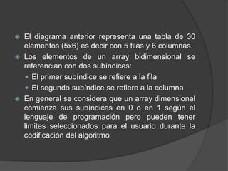  El diagrama anterior representa una tabla de 30
elementos (5x6) es decir con 5 filas y 6 columnas.
 Los elementos de un array bidimensional se
referencian con dos subíndices:
 El primer subíndice se refiere a la fila
 El segundo subíndice se refiere a la columna
 En general se considera que un array dimensional
comienza sus subíndices en 0 o en 1 según el
lenguaje de programación pero pueden tener
limites seleccionados para el usuario durante la
codificación del algoritmo
 