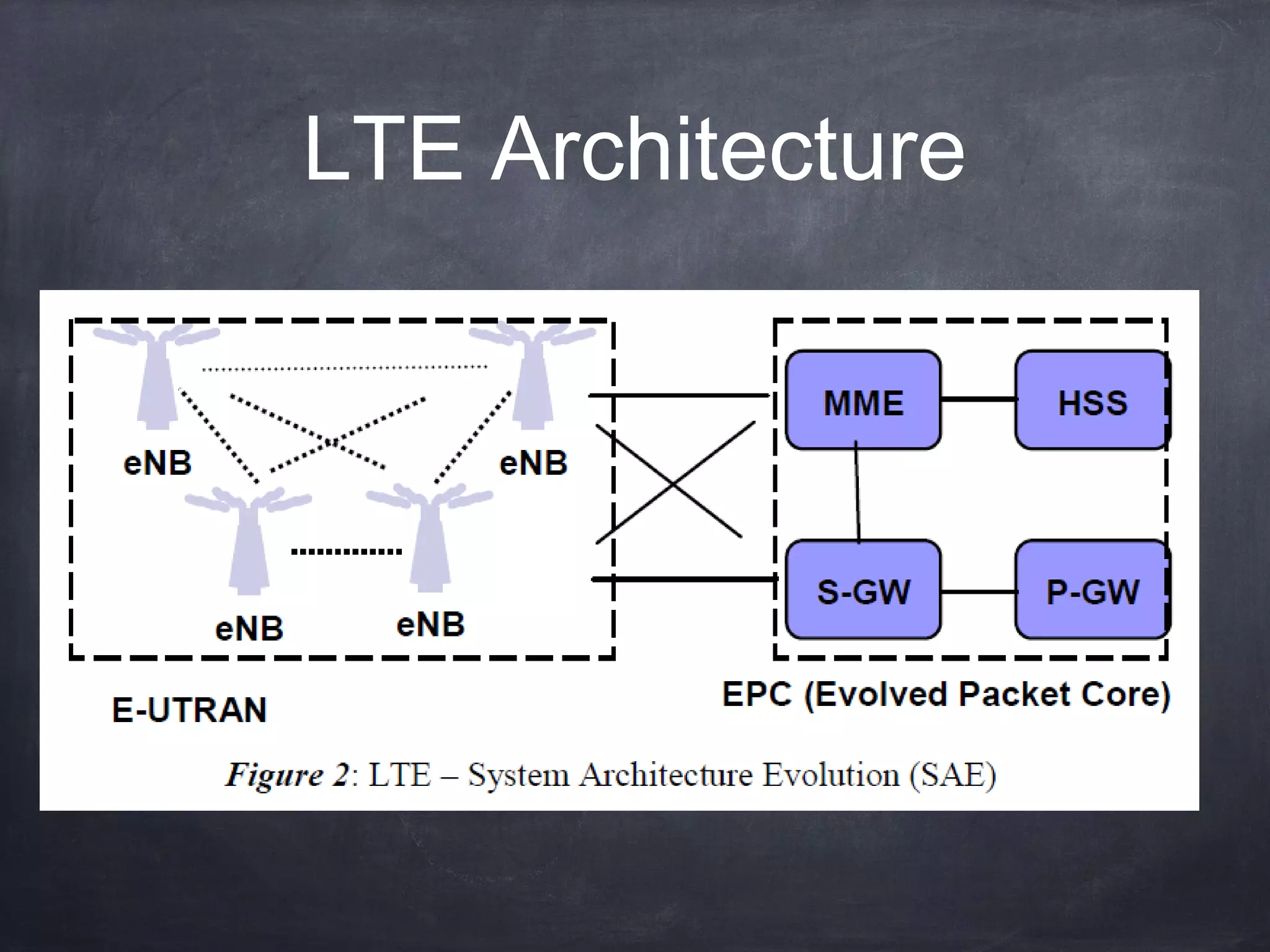 LTE Architecture
 
