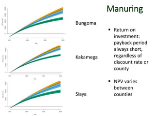 Manuring
 Return on
investment:
payback period
always short,
regardless of
discount rate or
county
 NPV varies
between
counties
Bungoma
Kakamega
Siaya
 
