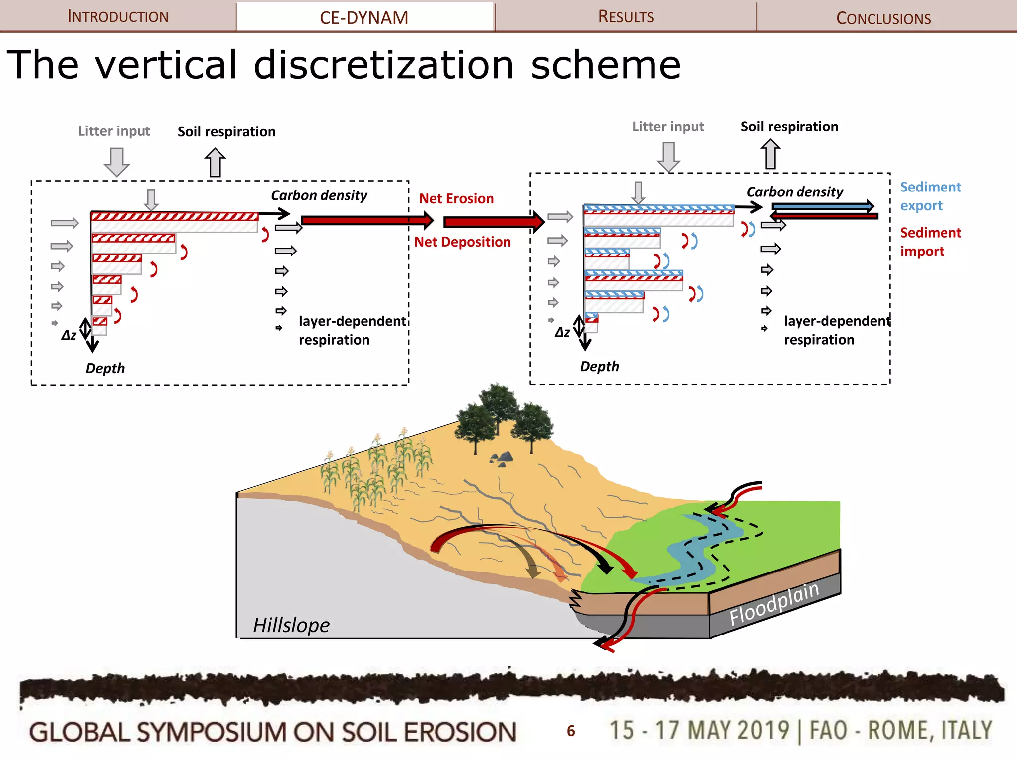 Soil erosion modelling tools for the use in Earth System models | PPTX