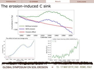 INTRODUCTION CE-DYNAM RESULTS CONCLUSIONS
The erosion-induced C sink
10
The effect of land use change only
Without erosion
With erosion
Erosion effect
 