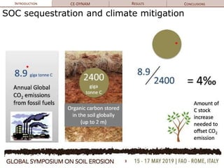 3
INTRODUCTION CE-DYNAM RESULTS CONCLUSIONS
SOC sequestration and climate mitigation
 