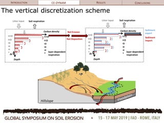 The vertical discretization scheme
6
Carbon density
Depth
Δz
Litter input Soil respiration
Net Erosion
layer-dependent
respiration
Carbon density
Depth
Δz
Litter input Soil respiration
layer-dependent
respiration
Sediment
export
Sediment
import
INTRODUCTION CE-DYNAM RESULTS CONCLUSIONS
Net Deposition
Hillslope
 