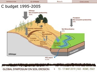 INTRODUCTION CE-DYNAM RESULTS CONCLUSIONS
Net Mineralization
21%
Hillslope
Floodplain
deposition
64%
Hillslope
deposition
37%
C erosion
1.02 Tg C year-1
Dynamic replacement
94%
Net
Mineralization
36%
POC export
0.25%
Hillslope
Net ecosystem productivity
163%
Floodplain
Net ecosystem productivity
68%
C budget 1995-2005
9
 