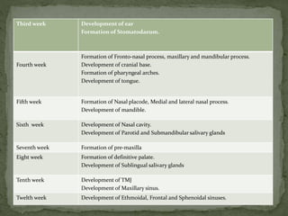 Third week Development of ear
Formation of Stomatodaeum.
Fourth week
Formation of Fronto-nasal process, maxillary and mandibular process.
Development of cranial base.
Formation of pharyngeal arches.
Development of tongue.
Fifth week Formation of Nasal placode, Medial and lateral nasal process.
Development of mandible.
Sixth week Development of Nasal cavity.
Development of Parotid and Submandibular salivary glands
Seventh week Formation of pre-maxilla
Eight week Formation of definitive palate.
Development of Sublingual salivary glands
Tenth week Development of TMJ
Development of Maxillary sinus.
Twelth week Development of Ethmoidal, Frontal and Sphenoidal sinuses.
 