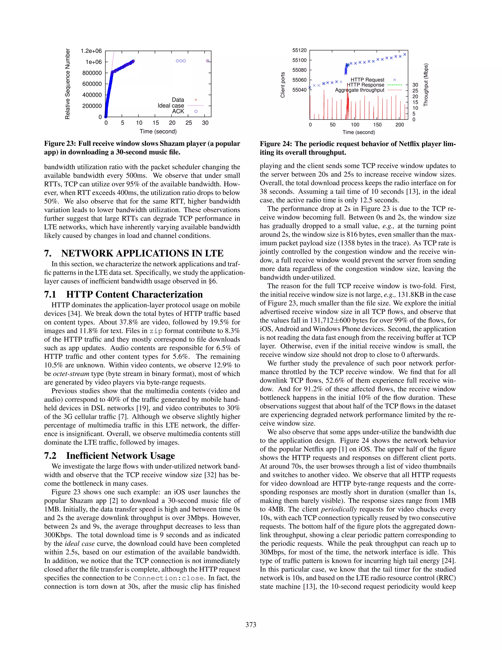 1.2e+06 
1e+06 
800000 
600000 
400000 
200000 
0 
Data 
Ideal case 
ACK 
0 5 10 15 20 25 30 
Relative Sequence Number 
Time (second) 
Figure 23: Full receive window slows Shazam player (a popular 
app) in downloading a 30-second music file. 
bandwidth utilization ratio with the packet scheduler changing the 
available bandwidth every 500ms. We observe that under small 
RTTs, TCP can utilize over 95% of the available bandwidth. How-ever, 
when RTT exceeds 400ms, the utilization ratio drops to below 
50%. We also observe that for the same RTT, higher bandwidth 
variation leads to lower bandwidth utilization. These observations 
further suggest that large RTTs can degrade TCP performance in 
LTE networks, which have inherently varying available bandwidth 
likely caused by changes in load and channel conditions. 
7. NETWORK APPLICATIONS IN LTE 
In this section, we characterize the network applications and traf-fic 
patterns in the LTE data set. Specifically, we study the application-layer 
causes of inefficient bandwidth usage observed in §6. 
7.1 HTTP Content Characterization 
HTTP dominates the application-layer protocol usage on mobile 
devices [34]. We break down the total bytes of HTTP traffic based 
on content types. About 37.8% are video, followed by 19.5% for 
images and 11.8% for text. Files in zip format contribute to 8.3% 
of the HTTP traffic and they mostly correspond to file downloads 
such as app updates. Audio contents are responsible for 6.5% of 
HTTP traffic and other content types for 5.6%. The remaining 
10.5% are unknown. Within video contents, we observe 12.9% to 
be octet-stream type (byte stream in binary format), most of which 
are generated by video players via byte-range requests. 
Previous studies show that the multimedia contents (video and 
audio) correspond to 40% of the traffic generated by mobile hand-held 
devices in DSL networks [19], and video contributes to 30% 
of the 3G cellular traffic [7]. Although we observe slightly higher 
percentage of multimedia traffic in this LTE network, the differ-ence 
is insignificant. Overall, we observe multimedia contents still 
dominate the LTE traffic, followed by images. 
7.2 Inefficient Network Usage 
We investigate the large flows with under-utilized network band-width 
and observe that the TCP receive window size [32] has be-come 
the bottleneck in many cases. 
Figure 23 shows one such example: an iOS user launches the 
popular Shazam app [2] to download a 30-second music file of 
1MB. Initially, the data transfer speed is high and between time 0s 
and 2s the average downlink throughput is over 3Mbps. However, 
between 2s and 9s, the average throughput decreases to less than 
300Kbps. The total download time is 9 seconds and as indicated 
by the ideal case curve, the download could have been completed 
within 2.5s, based on our estimation of the available bandwidth. 
In addition, we notice that the TCP connection is not immediately 
closed after the file transfer is complete, although the HTTP request 
specifies the connection to be Connection:close. In fact, the 
connection is torn down at 30s, after the music clip has finished 
55120 
55100 
55080 
55060 
55040 
HTTP Request 
HTTP Response 
Aggregate throughput 
0 50 100 150 200 
30 
25 
20 
15 
10 
5 
0 
Client ports 
Throughput (Mbps) 
Time (second) 
Figure 24: The periodic request behavior of Netflix player lim-iting 
its overall throughput. 
playing and the client sends some TCP receive window updates to 
the server between 20s and 25s to increase receive window sizes. 
Overall, the total download process keeps the radio interface on for 
38 seconds. Assuming a tail time of 10 seconds [13], in the ideal 
case, the active radio time is only 12.5 seconds. 
The performance drop at 2s in Figure 23 is due to the TCP re-ceive 
window becoming full. Between 0s and 2s, the window size 
has gradually dropped to a small value, e.g., at the turning point 
around 2s, the window size is 816 bytes, even smaller than the max-imum 
packet payload size (1358 bytes in the trace). As TCP rate is 
jointly controlled by the congestion window and the receive win-dow, 
a full receive window would prevent the server from sending 
more data regardless of the congestion window size, leaving the 
bandwidth under-utilized. 
The reason for the full TCP receive window is two-fold. First, 
the initial receive window size is not large, e.g., 131.8KB in the case 
of Figure 23, much smaller than the file size. We explore the initial 
advertised receive window size in all TCP flows, and observe that 
the values fall in 131,712600 bytes for over 99% of the flows, for 
iOS, Android andWindows Phone devices. Second, the application 
is not reading the data fast enough from the receiving buffer at TCP 
layer. Otherwise, even if the initial receive window is small, the 
receive window size should not drop to close to 0 afterwards. 
We further study the prevalence of such poor network perfor-mance 
throttled by the TCP receive window. We find that for all 
downlink TCP flows, 52.6% of them experience full receive win-dow. 
And for 91.2% of these affected flows, the receive window 
bottleneck happens in the initial 10% of the flow duration. These 
observations suggest that about half of the TCP flows in the dataset 
are experiencing degraded network performance limited by the re-ceive 
window size. 
We also observe that some apps under-utilize the bandwidth due 
to the application design. Figure 24 shows the network behavior 
of the popular Netflix app [1] on iOS. The upper half of the figure 
shows the HTTP requests and responses on different client ports. 
At around 70s, the user browses through a list of video thumbnails 
and switches to another video. We observe that all HTTP requests 
for video download are HTTP byte-range requests and the corre-sponding 
responses are mostly short in duration (smaller than 1s, 
making them barely visible). The response sizes range from 1MB 
to 4MB. The client periodically requests for video chucks every 
10s, with each TCP connection typically reused by two consecutive 
requests. The bottom half of the figure plots the aggregated down-link 
throughput, showing a clear periodic pattern corresponding to 
the periodic requests. While the peak throughput can reach up to 
30Mbps, for most of the time, the network interface is idle. This 
type of traffic pattern is known for incurring high tail energy [24]. 
In this particular case, we know that the tail timer for the studied 
network is 10s, and based on the LTE radio resource control (RRC) 
state machine [13], the 10-second request periodicity would keep 
373 
 