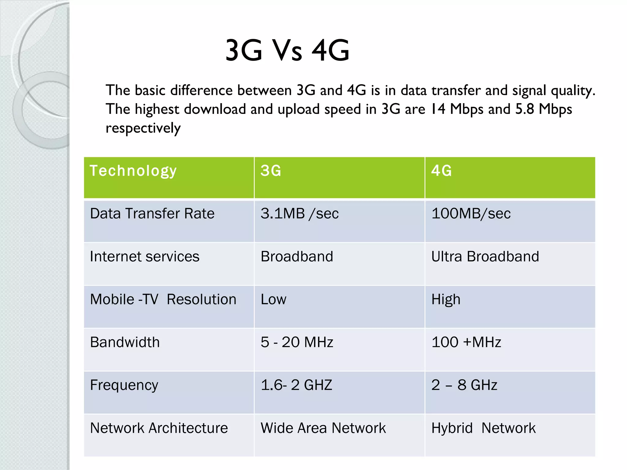 3G Vs 4G The basic difference between 3G and 4G is in data transfer and signal quality. The highest download and upload speed in 3G are 14 Mbps and 5.8 Mbps respectively Technology 3G 4G Data Transfer Rate 3.1MB /sec 100MB/sec Internet services Broadband Ultra Broadband Mobile -TV  Resolution Low High Bandwidth 5 - 20 MHz 100 +MHz Frequency 1.6- 2 GHZ 2 – 8 GHz Network Architecture Wide Area Network Hybrid  Network 
