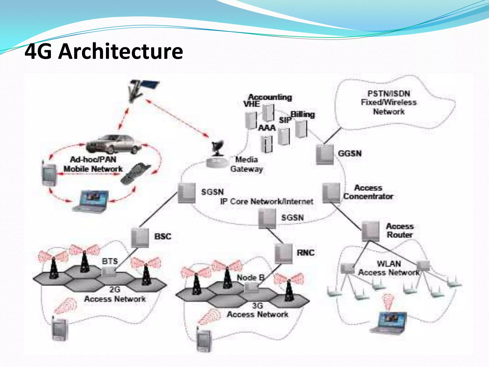 4G Architecture
 