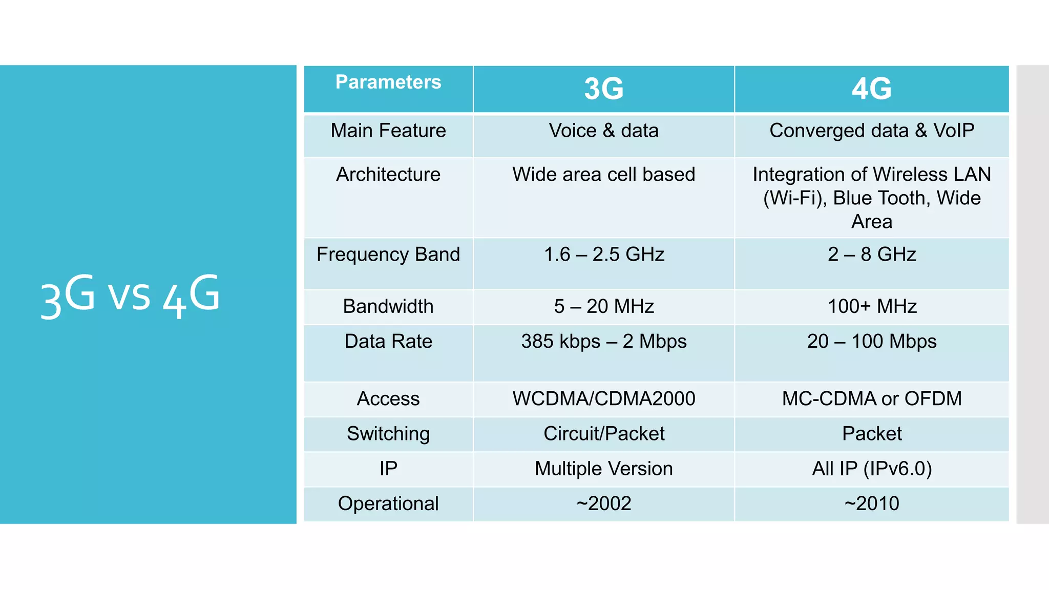 3G vs 4G
Parameters
3G 4G
Main Feature Voice & data Converged data & VoIP
Architecture Wide area cell based Integration of Wireless LAN
(Wi-Fi), Blue Tooth, Wide
Area
Frequency Band 1.6 – 2.5 GHz 2 – 8 GHz
Bandwidth 5 – 20 MHz 100+ MHz
Data Rate 385 kbps – 2 Mbps 20 – 100 Mbps
Access WCDMA/CDMA2000 MC-CDMA or OFDM
Switching Circuit/Packet Packet
IP Multiple Version All IP (IPv6.0)
Operational ~2002 ~2010
 
