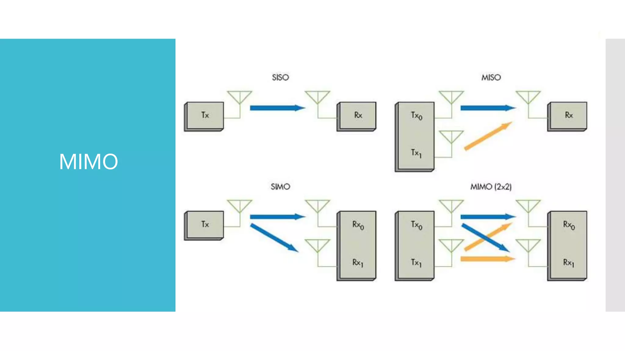 MIMO
 