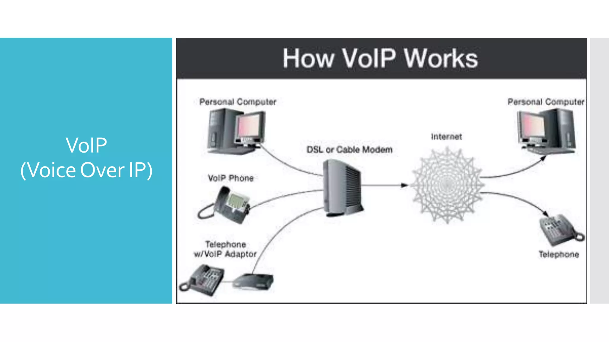 VoIP
(VoiceOver IP)
 