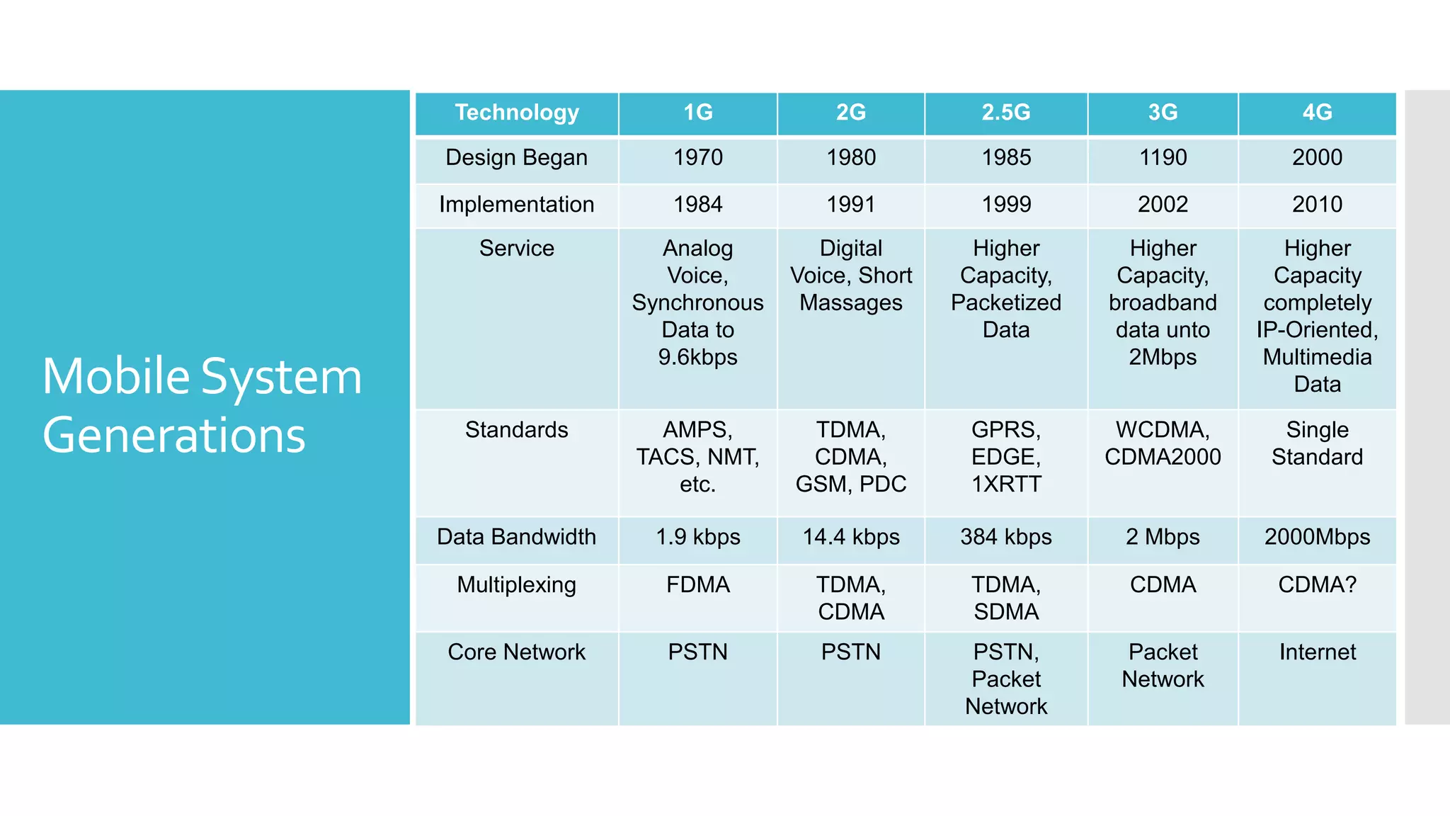 MobileSystem
Generations
Technology 1G 2G 2.5G 3G 4G
Design Began 1970 1980 1985 1190 2000
Implementation 1984 1991 1999 2002 2010
Service Analog
Voice,
Synchronous
Data to
9.6kbps
Digital
Voice, Short
Massages
Higher
Capacity,
Packetized
Data
Higher
Capacity,
broadband
data unto
2Mbps
Higher
Capacity
completely
IP-Oriented,
Multimedia
Data
Standards AMPS,
TACS, NMT,
etc.
TDMA,
CDMA,
GSM, PDC
GPRS,
EDGE,
1XRTT
WCDMA,
CDMA2000
Single
Standard
Data Bandwidth 1.9 kbps 14.4 kbps 384 kbps 2 Mbps 2000Mbps
Multiplexing FDMA TDMA,
CDMA
TDMA,
SDMA
CDMA CDMA?
Core Network PSTN PSTN PSTN,
Packet
Network
Packet
Network
Internet
 