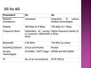 Parameters 3G 4G
Network
Architecture
cell-based Integration of various
wireless technologies
Speeds 384 Kbps to 2 Mbps 100 Mbps to 1 Gbps
Frequency Band Dependent on country
or continent (1800-2400
MHz)
Higher frequency bands (2-
8 GHz)
Bandwidth 5-20 MHz 100 MHz (or more)
Switching Scheme Circuit and Packet Packet
Access
Technologies
W-CDMA, 1xRTT, Edge OFDM and MC-CDMA
IP No. of air link protocols All IP (IP6.0)
3G Vs 4G
 
