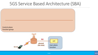 Control plane
function group
5GS Service Based Architecture (SBA)
©3G4G
gNodeB
(NG-RAN)
5G UE
User plane
function
UPF
N3
 