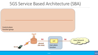 User plane
function
UPF
Control plane
function group
5GS Service Based Architecture (SBA)
©3G4G
Data Network
(DN)gNodeB
(NG-RAN)
5G UE
N3 N6
 