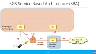 Control plane
function group
5GS Service Based Architecture (SBA)
©3G4G
Data Network
(DN)gNodeB
(NG-RAN)
5G UE
User plane
function
UPF
AMF SMF
N1
N2
N3 N6
N4
 
