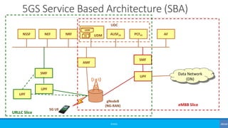 5GS Service Based Architecture (SBA)
©3G4G
Data Network
(DN)
gNodeB
(NG-RAN)
5G UE
UPF
AMF
SMF
NSSF NEF NRF AUSFFE PCFFEUDM AF
UDR
FE
UDC
UPF
SMF
UPF
eMBB Slice
URLLC Slice
 