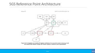 5GS Reference Point Architecture
©3G4G
 
