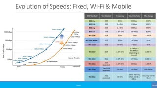 Evolution of Speeds: Fixed, Wi-Fi & Mobile
©3G4G
 