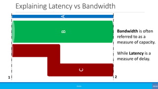 Explaining Latency vs Bandwidth
©3G4G
AB
C
1 2
Bandwidth is often
referred to as a
measure of capacity.
While Latency is a
measure of delay.
 