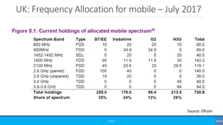 UK: Frequency Allocation for mobile – July 2017
©3G4G
Source: Ofcom
 