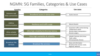 NGMN: 5G Families, Categories & Use Cases
©3G4G
Extreme real
time connection
Broadband access in dense area
• Natural disaster
• Automatic traffic control-driving
• Collaborative robots
• Remote object manipulation –
Remote surgery
• eHealth: Extreme Life Critical
• Public safety
• 3D Connectivity: Drones
• News and information
• Broadcast like services: Local,
Regional, National
Lifeline
communication
• Tactile internet
Resilience and traffic surge
Ultra-reliable
communication
Ultra-high reliability & Ultra low latency
Ultra-high availability & reliability
Broadcast like
services Broadcast like services
Families Categories Use cases
 
