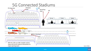 5G Connected Stadiums
©3G4G
5GPit stop view Drive/car
view
5G
Aerial/top
view VIP
With 5G, CSPs can offer multiple camera
views and virtual reality to thousands at a
major sporting event
VR sets Tickets Tablets
Walk on the track
Source: Nokia
 