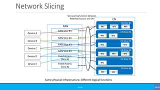 Network Slicing
©3G4G
CN Slice #1
NF1 NF2 NF3
CN Slice #2
NF1 NF2
CN Slice #3
NF1 NF3
CN Slice #4
NF1 NF2 NF3
CN Slice #5
NF1
CN Slice #6
NF1 NF2
Slice pairing function between
RAN/fixed access and CN
RAN Slice #1
RAN Slice #2
RAN Slice #3
RAN Slice #4
Fixed Access
Slice #1
Fixed Access
Slice #2
Device A
Device B
Device C
Device D
Device E
RAN
CN
Same physical Infrastructure, different logical functions
 