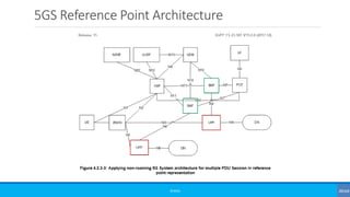 5GS Reference Point Architecture
©3G4G
 