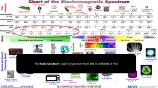 ©3G4G
The Radio Spectrum is part of spectrum from 3Hz to 3000GHz (3 THz)
 