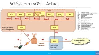 Control plane
function group
5G System (5GS) – Actual
©3G4G
Data Network
(DN)gNodeB
(NG-RAN)
5G UE
User plane
function
UPF
AMF SMF
NSSF NEF NRF AUSFFE PCFFEUDM AF
UDR
FE
UDC
N1
N2
N3 N6
N4
Nnssf Nnef Nnrf Nudm Nausf Npcf Naf
AF Application Function
AMF Access and Mobility management Function
AUSF Authentication Server Function
DN Data Network
FE Front End
NEF Network Exposure Function
NRF NF Repository Function
NSSF Network Slice Selection Function
PCF Policy Control Function
(R)AN (Radio) Access Network
SEPP Security Edge Protection Proxy
SMF Session Management Function
UDM Unified Data Management
UDR Unified Data Repository
UDSF Unstructured Data Storage Function
UE User Equipment
UPF User Plane Function
 